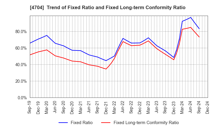 4704 Trend Micro Incorporated: Trend of Fixed Ratio and Fixed Long-term Conformity Ratio