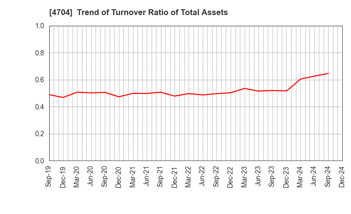 4704 Trend Micro Incorporated: Trend of Turnover Ratio of Total Assets