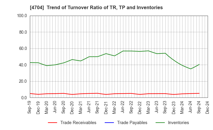 4704 Trend Micro Incorporated: Trend of Turnover Ratio of TR, TP and Inventories