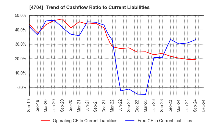 4704 Trend Micro Incorporated: Trend of Cashflow Ratio to Current Liabilities