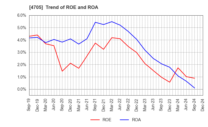 4705 CLIP Corporation: Trend of ROE and ROA