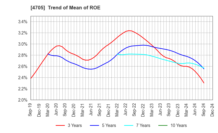 4705 CLIP Corporation: Trend of Mean of ROE