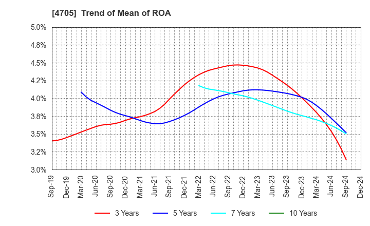 4705 CLIP Corporation: Trend of Mean of ROA