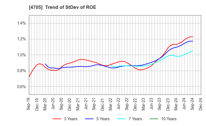 4705 CLIP Corporation: Trend of StDev of ROE