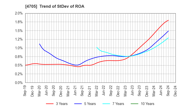 4705 CLIP Corporation: Trend of StDev of ROA