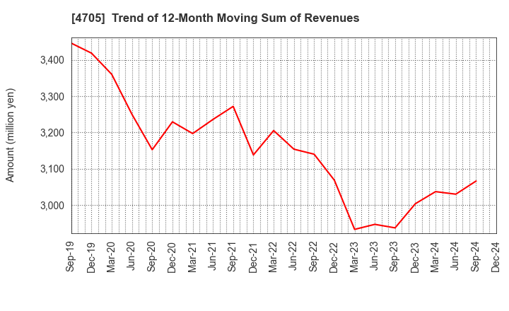 4705 CLIP Corporation: Trend of 12-Month Moving Sum of Revenues