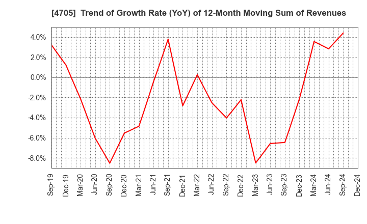 4705 CLIP Corporation: Trend of Growth Rate (YoY) of 12-Month Moving Sum of Revenues