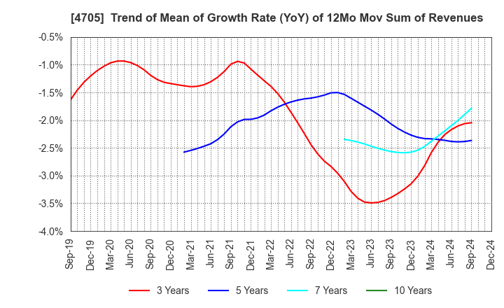 4705 CLIP Corporation: Trend of Mean of Growth Rate (YoY) of 12Mo Mov Sum of Revenues