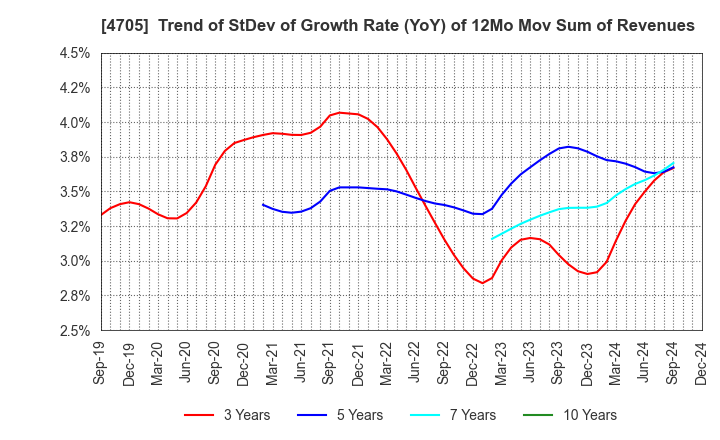 4705 CLIP Corporation: Trend of StDev of Growth Rate (YoY) of 12Mo Mov Sum of Revenues