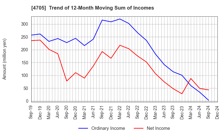 4705 CLIP Corporation: Trend of 12-Month Moving Sum of Incomes