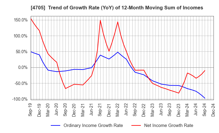 4705 CLIP Corporation: Trend of Growth Rate (YoY) of 12-Month Moving Sum of Incomes