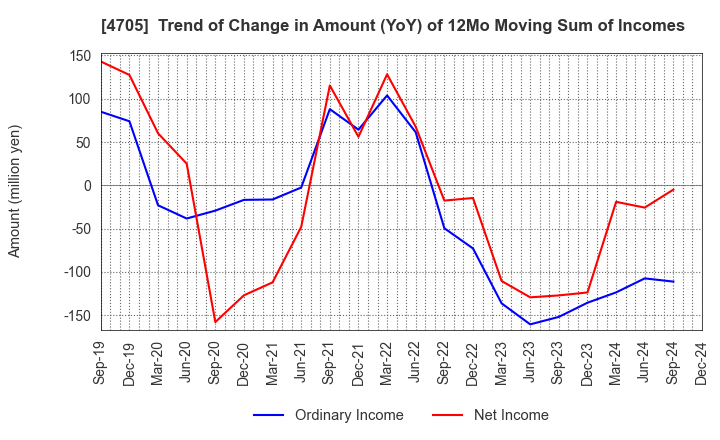 4705 CLIP Corporation: Trend of Change in Amount (YoY) of 12Mo Moving Sum of Incomes