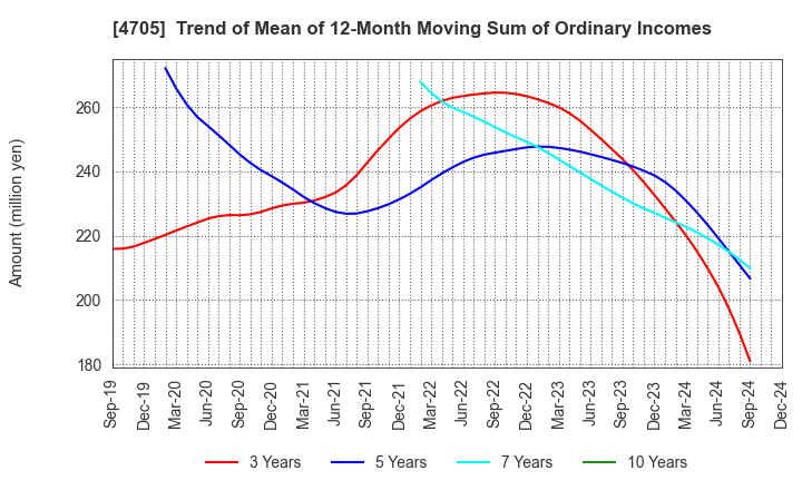 4705 CLIP Corporation: Trend of Mean of 12-Month Moving Sum of Ordinary Incomes