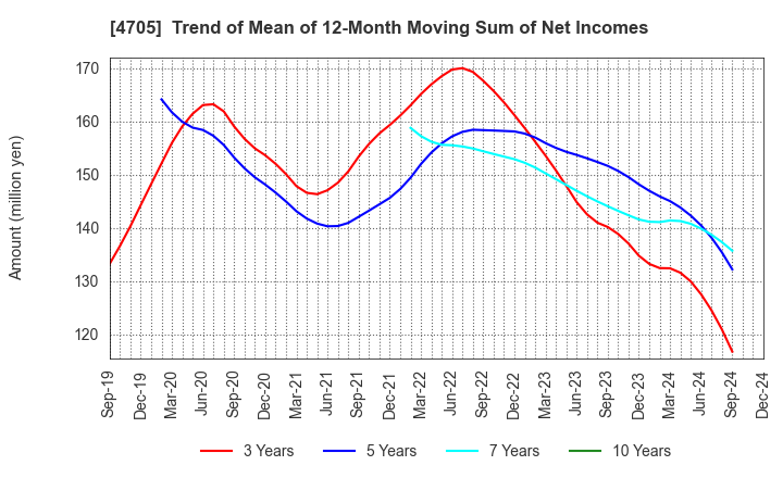 4705 CLIP Corporation: Trend of Mean of 12-Month Moving Sum of Net Incomes