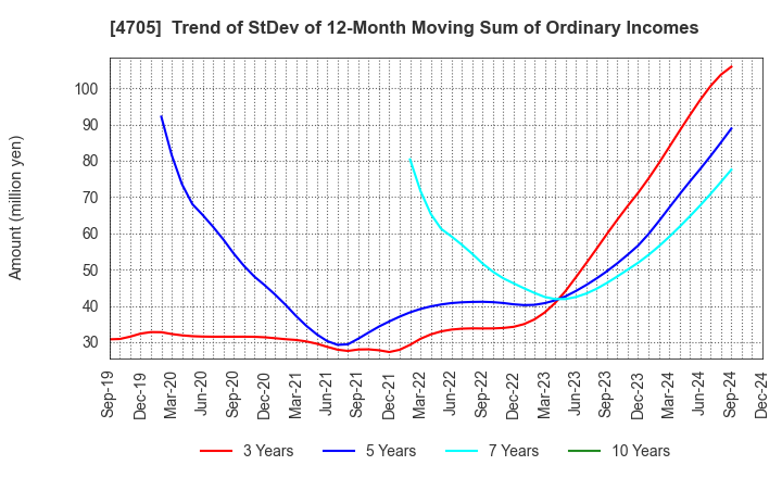 4705 CLIP Corporation: Trend of StDev of 12-Month Moving Sum of Ordinary Incomes