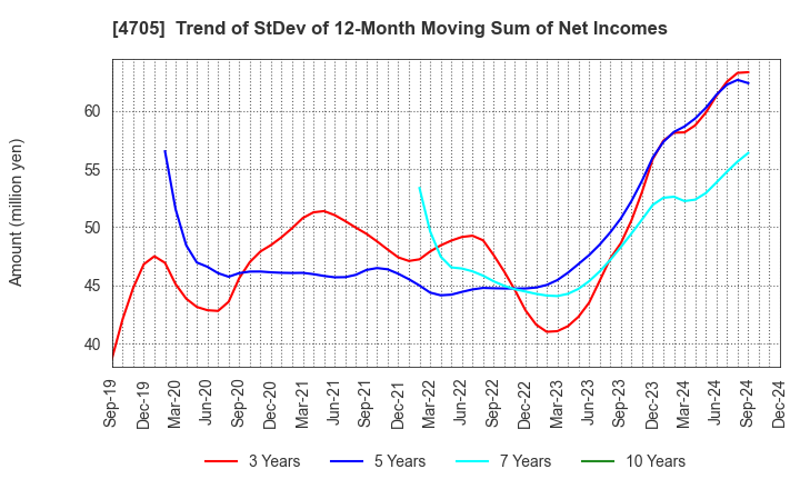 4705 CLIP Corporation: Trend of StDev of 12-Month Moving Sum of Net Incomes