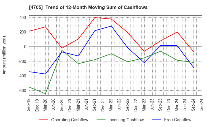 4705 CLIP Corporation: Trend of 12-Month Moving Sum of Cashflows