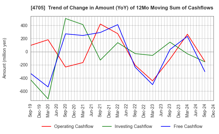 4705 CLIP Corporation: Trend of Change in Amount (YoY) of 12Mo Moving Sum of Cashflows