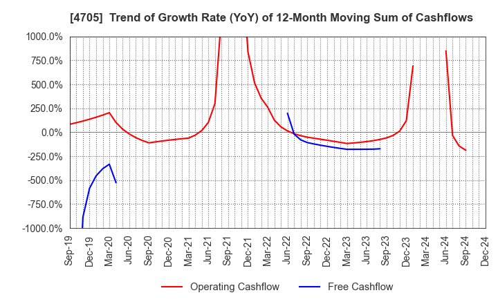 4705 CLIP Corporation: Trend of Growth Rate (YoY) of 12-Month Moving Sum of Cashflows