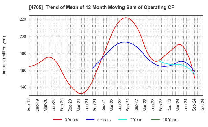 4705 CLIP Corporation: Trend of Mean of 12-Month Moving Sum of Operating CF