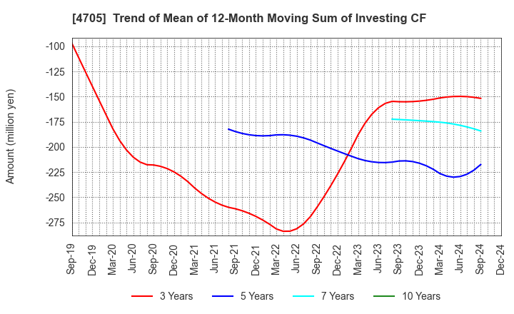 4705 CLIP Corporation: Trend of Mean of 12-Month Moving Sum of Investing CF