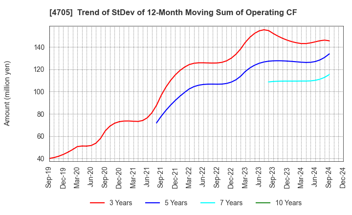 4705 CLIP Corporation: Trend of StDev of 12-Month Moving Sum of Operating CF