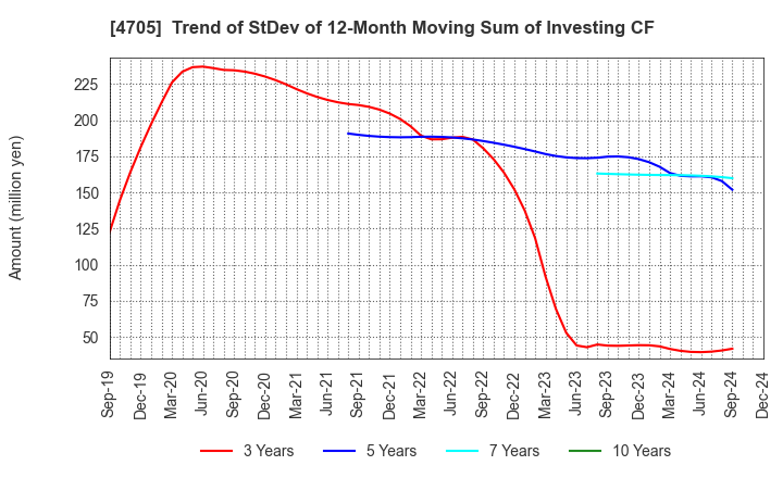 4705 CLIP Corporation: Trend of StDev of 12-Month Moving Sum of Investing CF