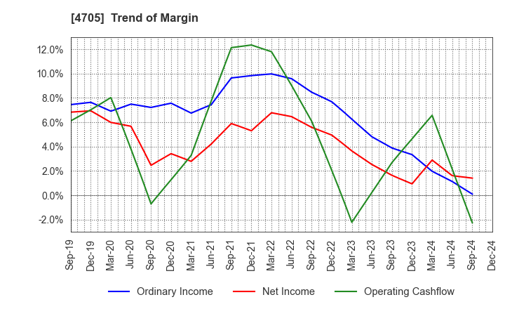 4705 CLIP Corporation: Trend of Margin