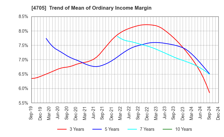 4705 CLIP Corporation: Trend of Mean of Ordinary Income Margin