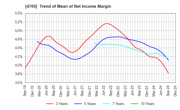 4705 CLIP Corporation: Trend of Mean of Net Income Margin