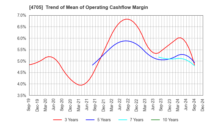 4705 CLIP Corporation: Trend of Mean of Operating Cashflow Margin