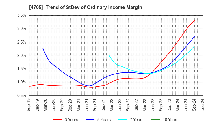 4705 CLIP Corporation: Trend of StDev of Ordinary Income Margin