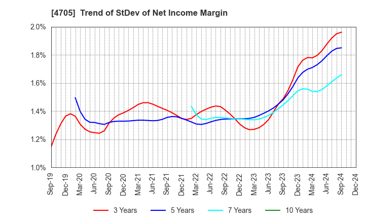 4705 CLIP Corporation: Trend of StDev of Net Income Margin