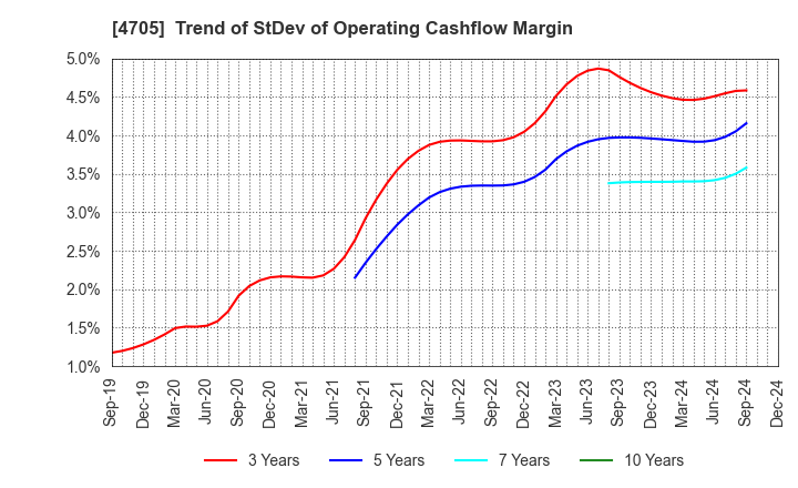 4705 CLIP Corporation: Trend of StDev of Operating Cashflow Margin