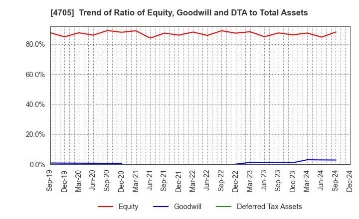 4705 CLIP Corporation: Trend of Ratio of Equity, Goodwill and DTA to Total Assets