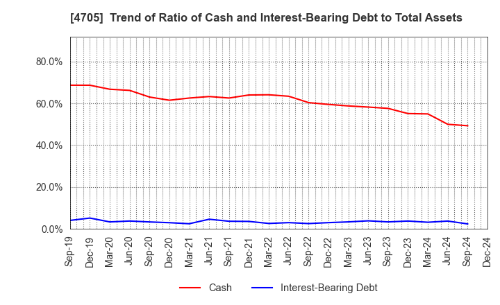 4705 CLIP Corporation: Trend of Ratio of Cash and Interest-Bearing Debt to Total Assets