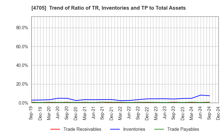 4705 CLIP Corporation: Trend of Ratio of TR, Inventories and TP to Total Assets