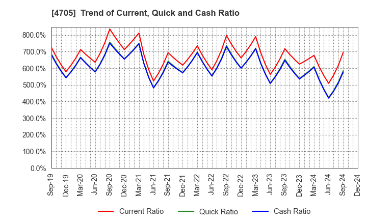 4705 CLIP Corporation: Trend of Current, Quick and Cash Ratio