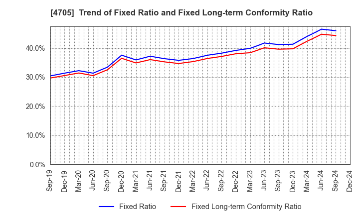 4705 CLIP Corporation: Trend of Fixed Ratio and Fixed Long-term Conformity Ratio