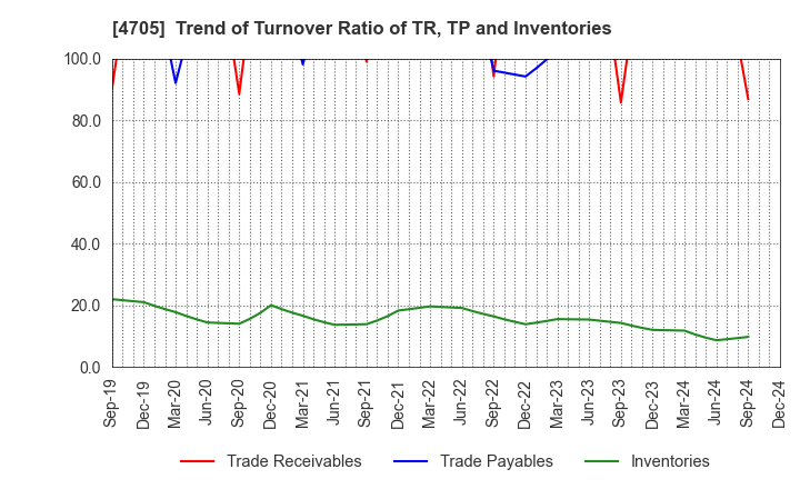 4705 CLIP Corporation: Trend of Turnover Ratio of TR, TP and Inventories