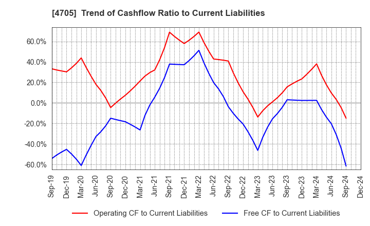 4705 CLIP Corporation: Trend of Cashflow Ratio to Current Liabilities