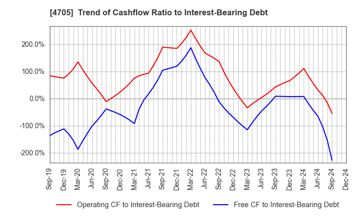 4705 CLIP Corporation: Trend of Cashflow Ratio to Interest-Bearing Debt