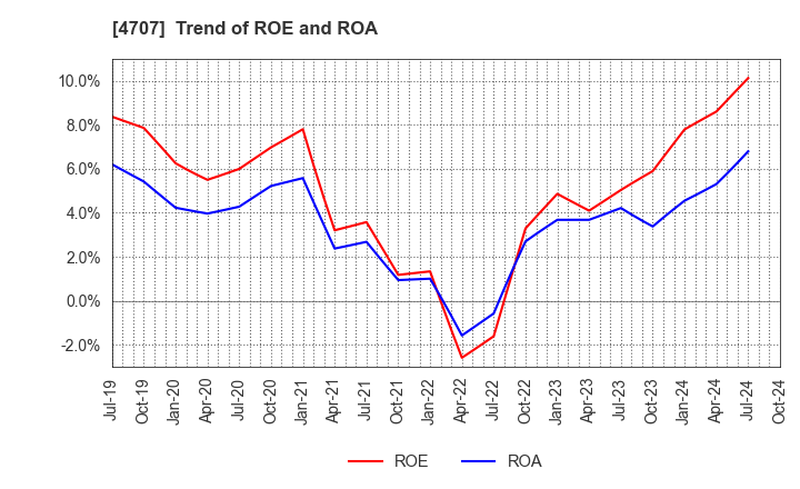 4707 KITAC CORPORATION: Trend of ROE and ROA