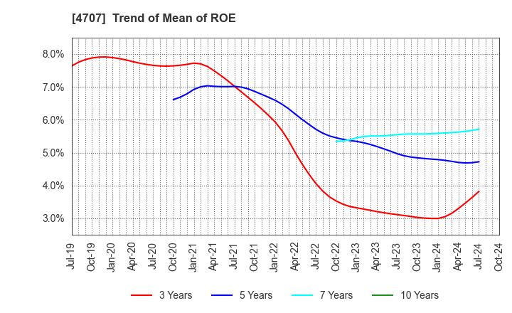 4707 KITAC CORPORATION: Trend of Mean of ROE