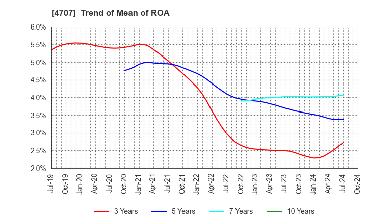 4707 KITAC CORPORATION: Trend of Mean of ROA