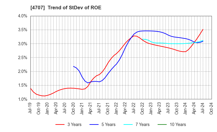 4707 KITAC CORPORATION: Trend of StDev of ROE