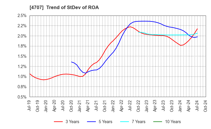 4707 KITAC CORPORATION: Trend of StDev of ROA