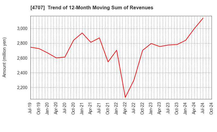 4707 KITAC CORPORATION: Trend of 12-Month Moving Sum of Revenues