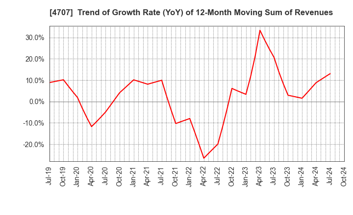 4707 KITAC CORPORATION: Trend of Growth Rate (YoY) of 12-Month Moving Sum of Revenues