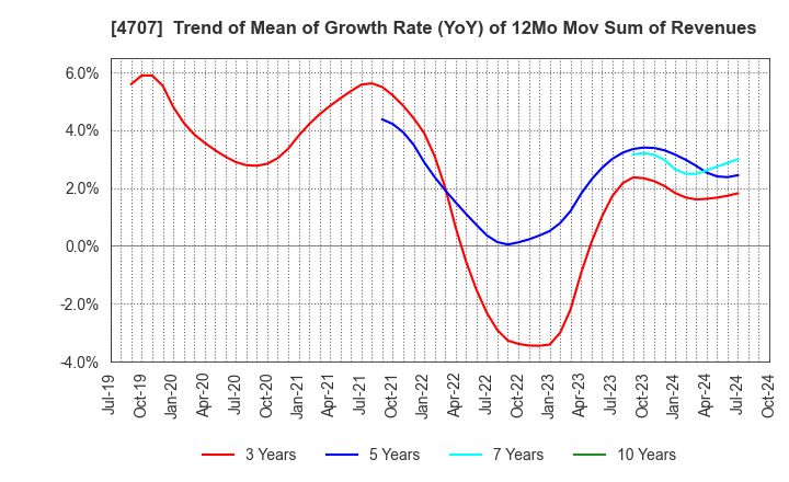 4707 KITAC CORPORATION: Trend of Mean of Growth Rate (YoY) of 12Mo Mov Sum of Revenues